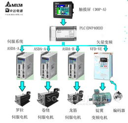 臺達機電產(chǎn)品在四軸獨立懸錠粗紗機上的整合應用
